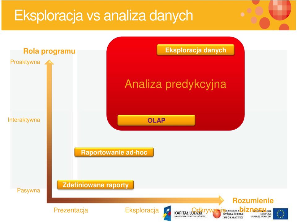 Interaktywna OLAP Raportowanie ad-hoc Pasywna