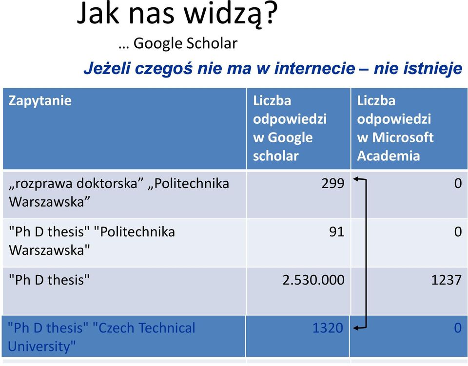 Politechnika Warszawska "Ph D thesis" "Politechnika Warszawska" Liczba odpowiedzi w Google