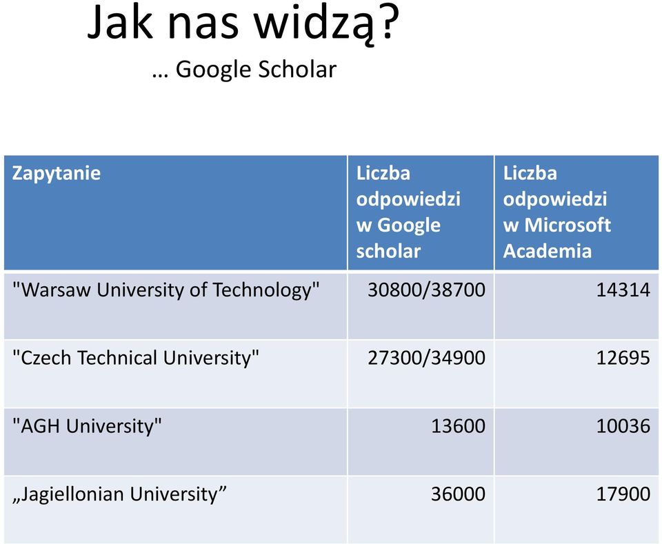 odpowiedzi w Microsoft Academia "Warsaw University of Technology"