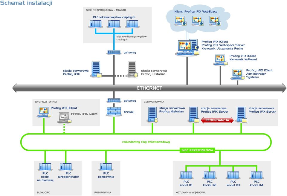 DYSPOZYTORNIA gateway SERWEROWNIA firewall Proficy Historian Proficy ifix Server Proficy ifix Server REDUNDANCJA redundantny ring