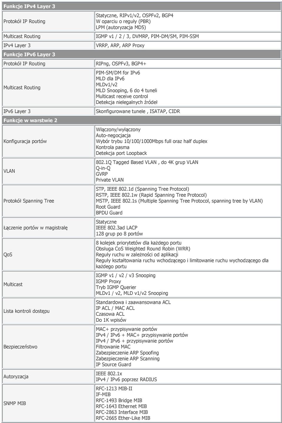 IGMP v1 / 2 / 3, DVMRP, PIM-DM/SM, PIM-SSM VRRP, ARP, ARP Proxy RIPng, OSPFv3, BGP4+ PIM-SM/DM for IPv6 MLD dla IPv6 MLDv1/v2 MLD Snooping, 6 do 4 tuneli Multicast receive control Detekcja