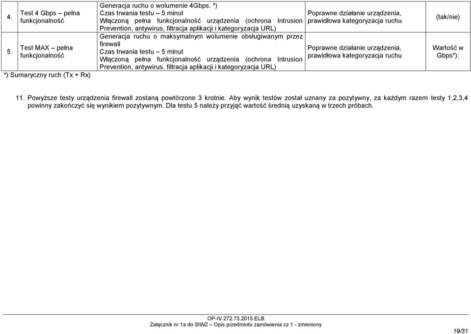 obsługiwanym przez firewall Czas trwania testu 5 minut Włączoną pełna funkcjonalność urządzenia (ochrona Intrusion Prevention, antywirus, filtracja aplikacji i kategoryzacja URL) Poprawne działanie