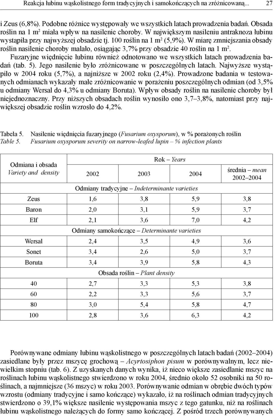 W miarę zmniejszania obsady roślin nasilenie choroby malało, osiągając 3,7% przy obsadzie 40 roślin na 1 m 2.