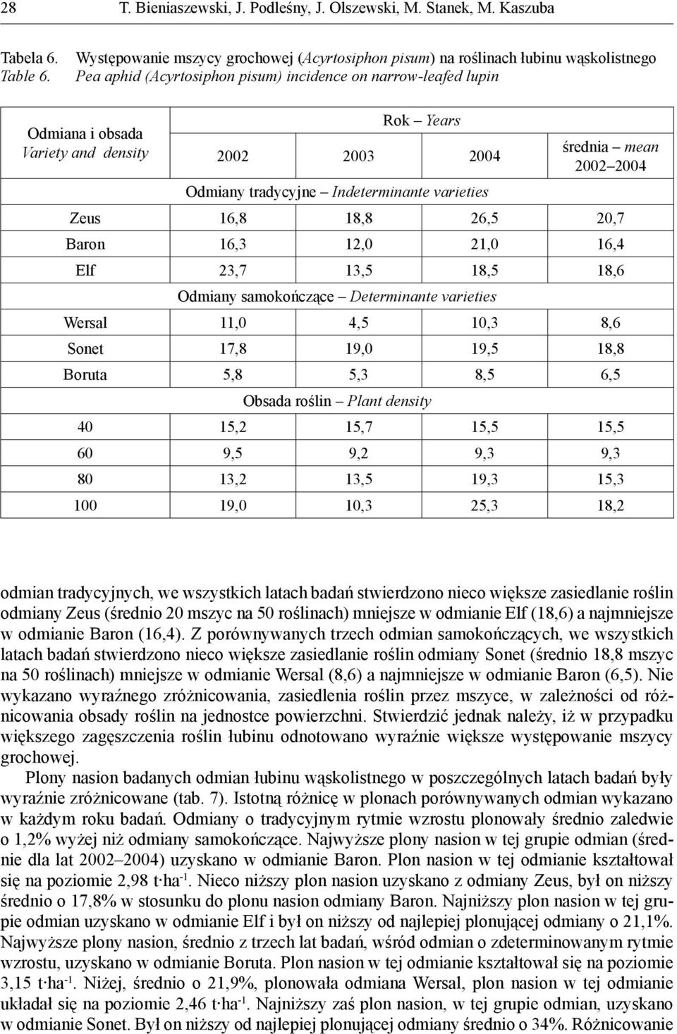 2002 2003 2004 Odmiany tradycyjne Indeterminante varieties średnia mean 2002 2004 Zeus 16,8 18,8 26,5 20,7 Baron 16,3 12,0 21,0 16,4 Elf 23,7 13,5 18,5 18,6 Odmiany samokończące Determinante