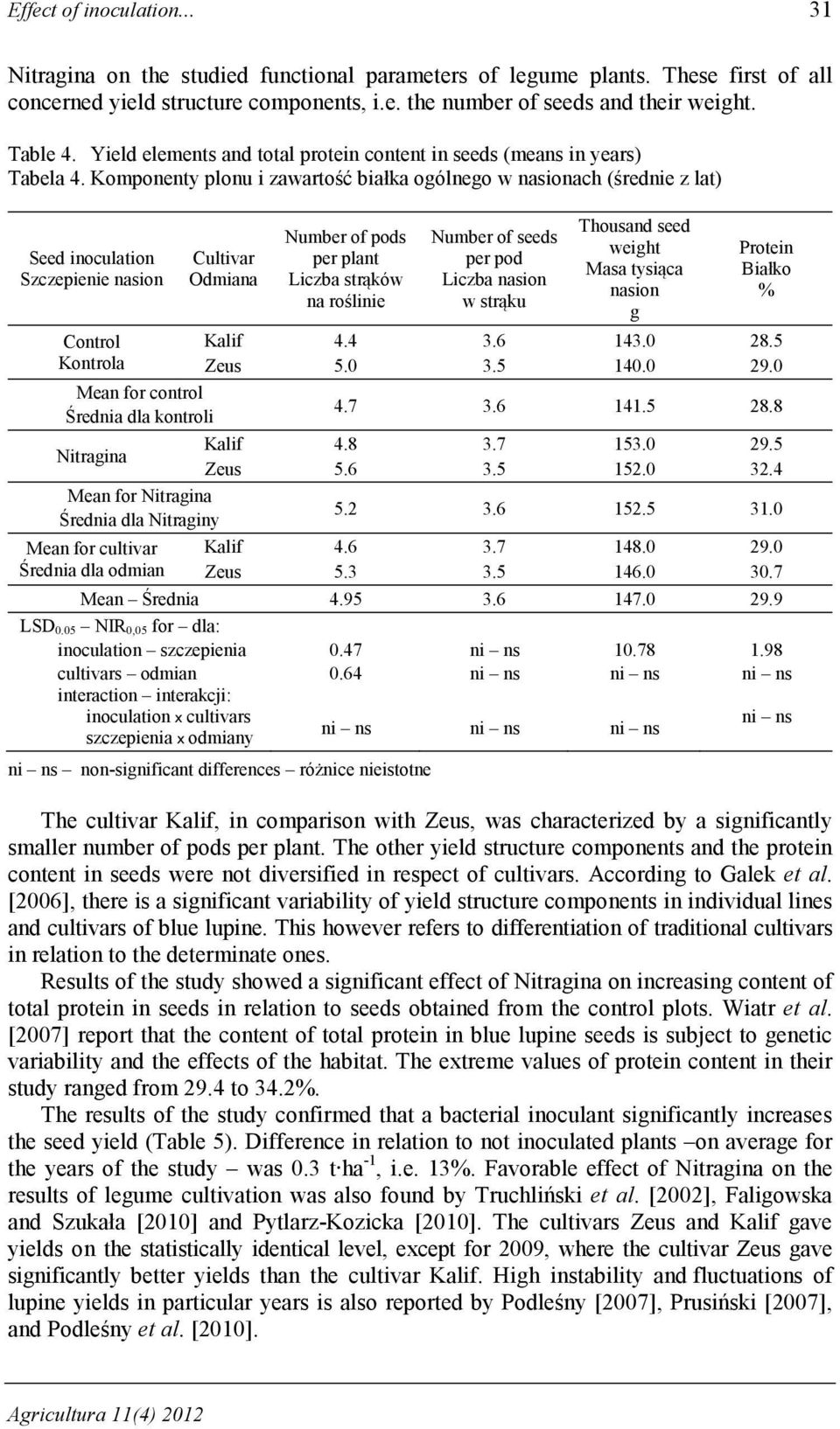 Komponenty plonu i zawartość białka ogólnego w nasionach (średnie z lat) Seed inoculation Szczepienie nasion Control Kontrola Cultivar Odmiana Number of pods per plant Liczba strąków na roślinie