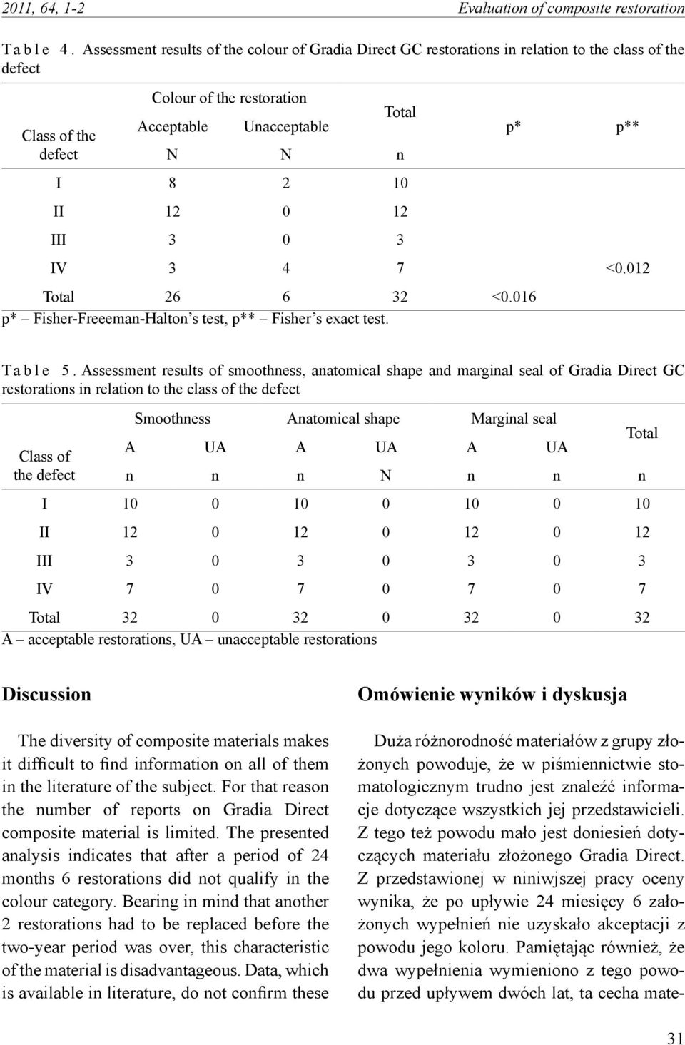 12 0 12 III 3 0 3 p* p** IV 3 4 7 <0.012 Total 26 6 32 <0.016 p* Fisher-Freeeman-Halton s test, p** Fisher s exact test. T a b l e 5.