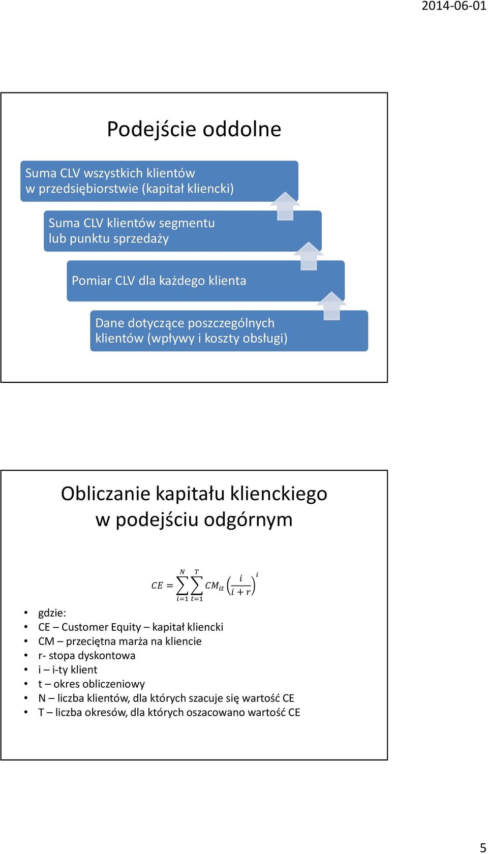 podejściu odgórnym ( ) & ' gdzie: CE Customer Equity kapitał kliencki CM przeciętna marża na kliencie r- stopa dyskontowa i i-ty