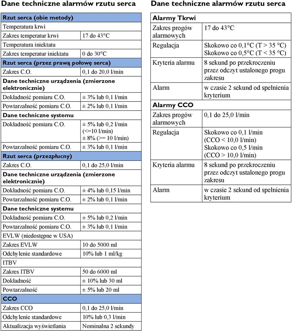 O. Rzut serca (przezpłucny) Zakres C.O. ± 2% lub 0,1 l/min ± 5% lub 0,2 l/min (<=10 l/min) ± 8% (>= 10 l/min) ± 3% lub 0,1 l/min 0,1 do 25,0 l/min Dane techniczne urządzenia (zmierzone elektronicznie) Dokładność pomiaru C.