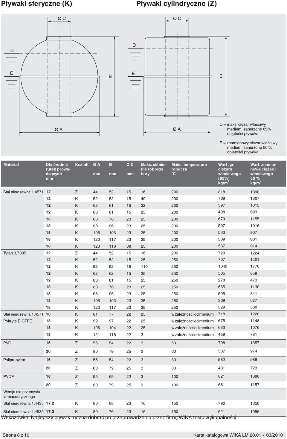 Maks. ciśnienie robocze bary Maks. temperatura robocza C Wart.gr. ciężaru właściwego (85%) kg/m 3 Wart. znamionowa ciężaru właściwego 50 % kg/m 3 Stal nierdzewna 1.