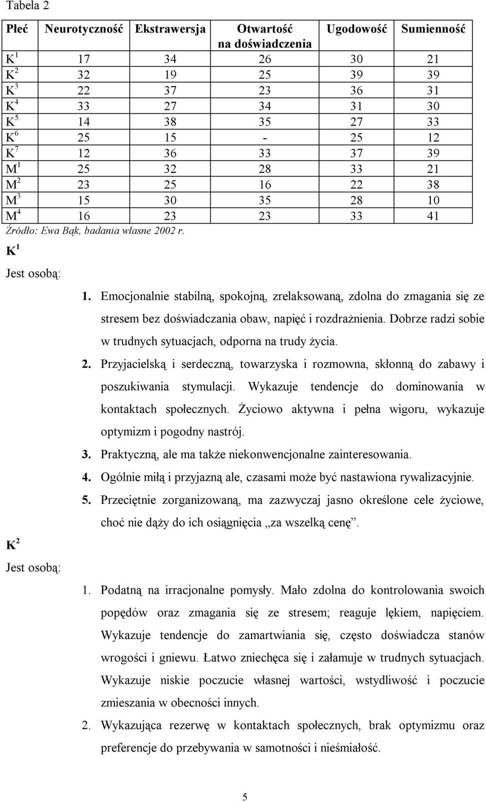 Emocjonalnie stabilną, spokojną, zrelaksowaną, zdolna do zmagania się ze stresem bez doświadczania obaw, napięć i rozdrażnienia. Dobrze radzi sobie w trudnych sytuacjach, odporna na trudy życia. 2.