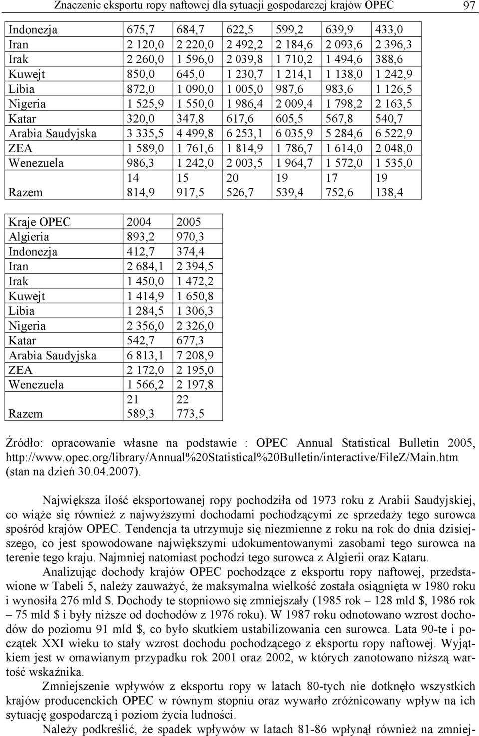 347,8 617,6 605,5 567,8 540,7 Arabia Saudyjska 3 335,5 4 499,8 6 253,1 6 035,9 5 284,6 6 522,9 ZEA 1 589,0 1 761,6 1 814,9 1 786,7 1 614,0 2 048,0 Wenezuela 986,3 1 242,0 2 003,5 1 964,7 1 572,0 1