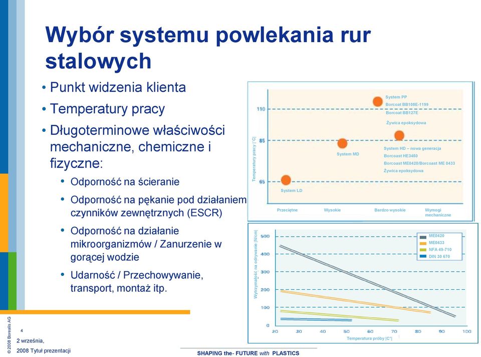 Borcoat BB108E-1199 Borcoat BB127E Żywica epoksydowa System HD nowa generacja Borcoast HE3450 Borcoast ME0420/Borcoast ME 0433 Żywica epoksydowa Przeciętne Wysokie Bardzo wysokie Wymogi