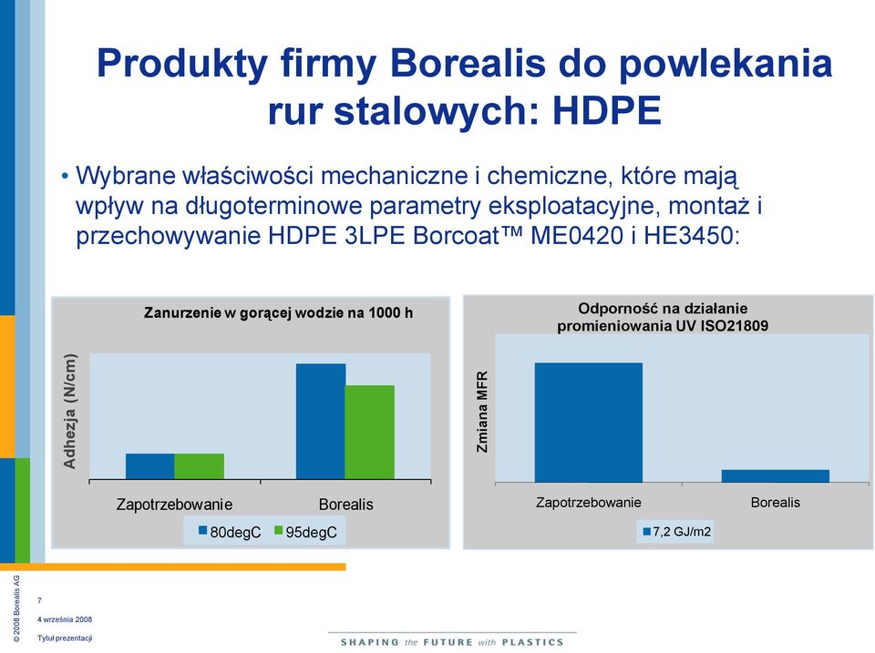 montaż i przechowywanie HDPE 3LPE Borcoat ME0420 i HE3450: Zanurzenie w gorącej wodzie na 1000 h