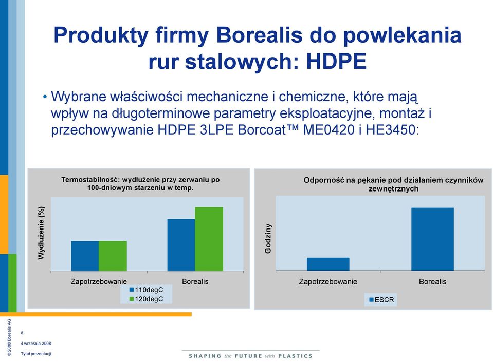 Borcoat ME0420 i HE3450: Termostabilność: wydłużenie przy zerwaniu po 100-dniowym starzeniu w temp.