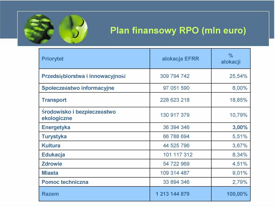 917 379 10,79% Energetyka 36 394 346 3,00% Turystyka 66 788 694 5,51% Kultura 44 525 796 3,67% Edukacja 101 117 312