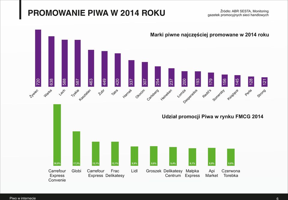 Marki piwne najczęściej promowane w 214 roku Udział promocji Piwa w rynku FMCG 214 3,9% 17,3% Carrefour Express Convenie Globi 12,1% 12,1%