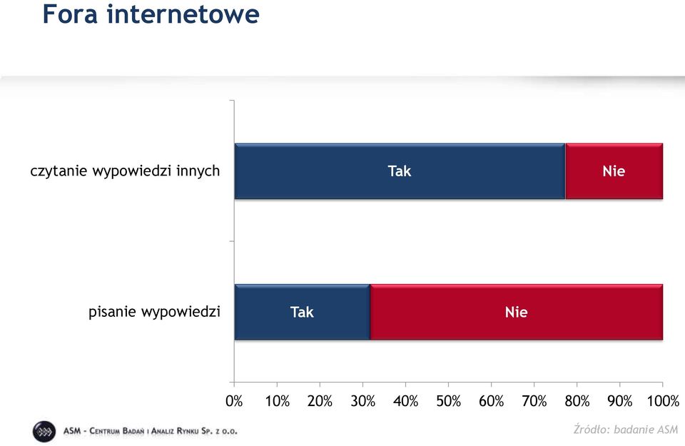 wypowiedzi Tak Nie 0% 10% 20% 30%