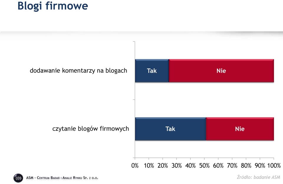 firmowych Tak Nie 0% 10% 20% 30% 40%