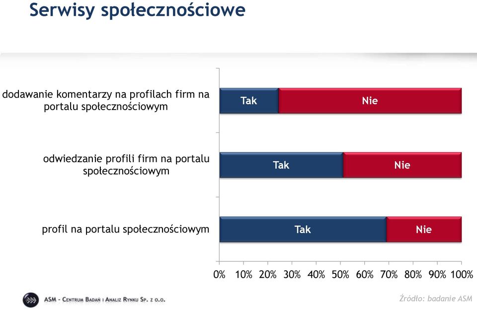portalu społecznościowym Tak Nie profil na portalu