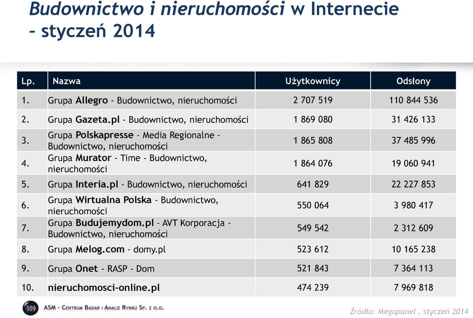 6 133 3. 4. Grupa Polskapresse - Media Regionalne - Budownictwo, nieruchomości Grupa Murator - Time - Budownictwo, nieruchomości 1 865 808 37 485 996 1 864 076 19 060 941 5. Grupa Interia.