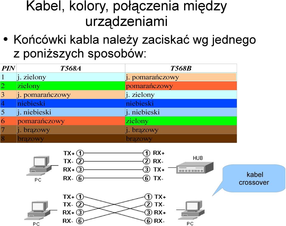 pomarańczowy niebieski j. niebieski pomarańczowy j. brązowy brązowy T568B j.