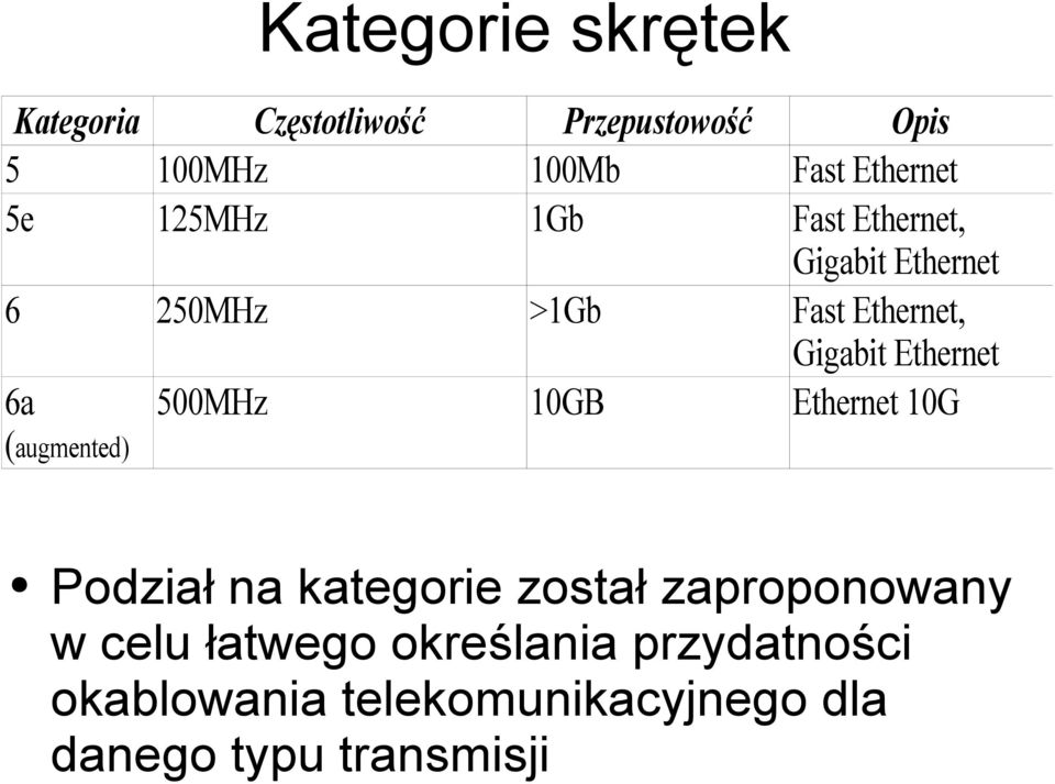 Fast Ethernet, Gigabit Ethernet Ethernet 10G Podział na kategorie został zaproponowany w