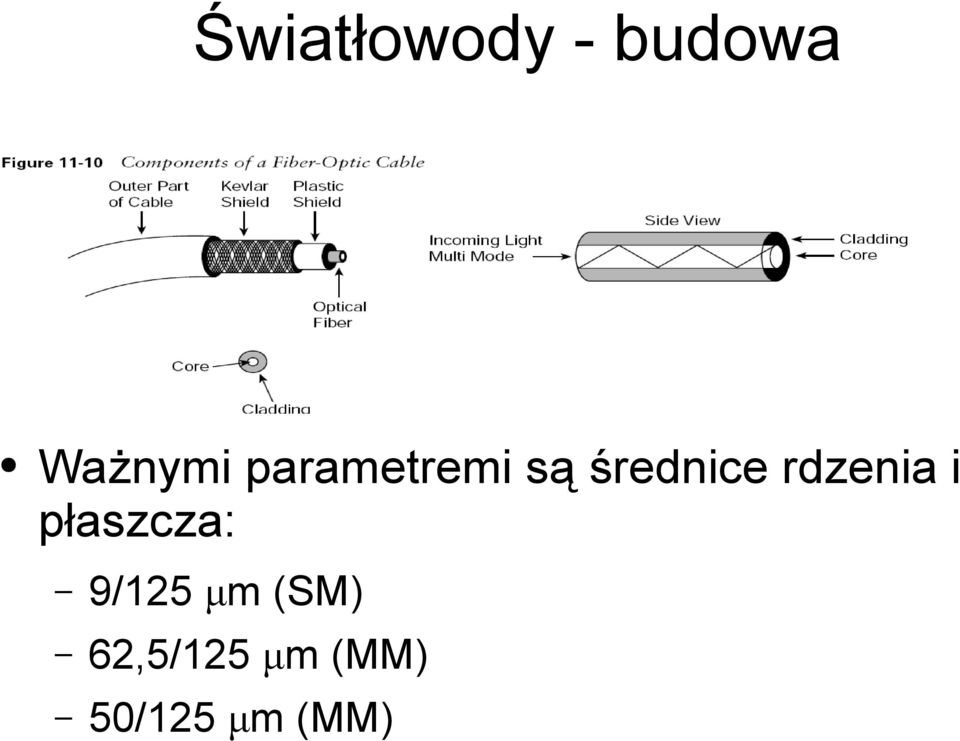 rdzenia i płaszcza: 9/125 μm