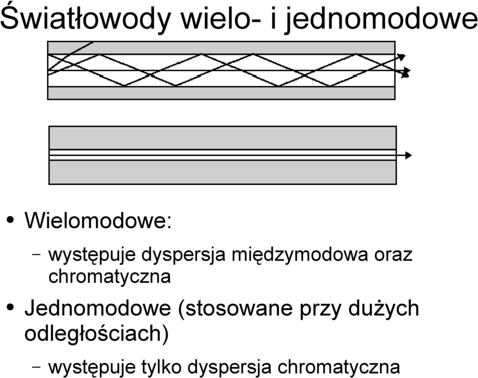 chromatyczna Jednomodowe (stosowane przy