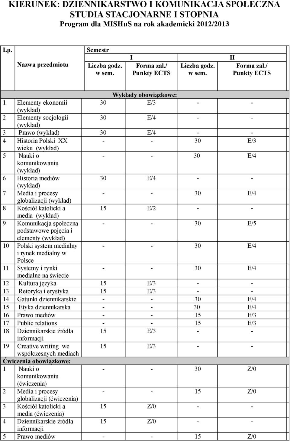 / Punkty ECTS Wykłady obowiązkowe: 1 Elementy ekonomii 30 E/3 - - 2 Elementy socjologii 30 E/4 - - 3 Prawo 30 E/4 - - 4 Historia Polski XX wieku 5 Nauki o - - 30 E/4 komunikowaniu 6 Historia mediów