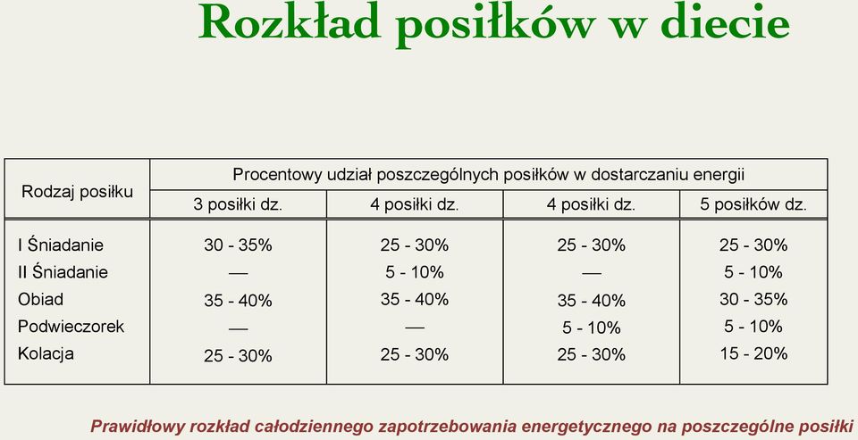 I Śniadanie 30-35% 25-30% 25-30% 25-30% II Śniadanie Obiad Podwieczorek Kolacja 35-40% 25-30% 5-10%