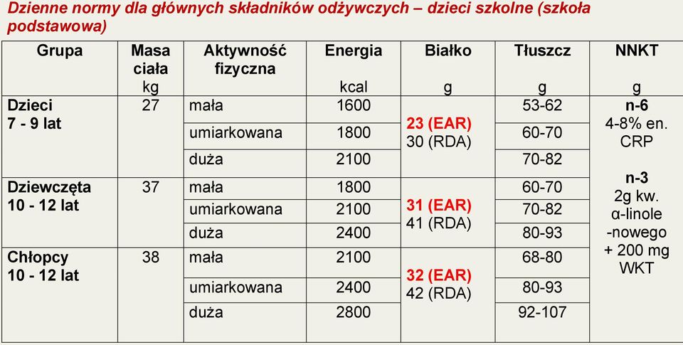 1800 23 (EAR) 4-8% en. 60-70 30 (RDA) CRP duża 2100 70-82 n-3 37 mała 1800 60-70 2g kw.