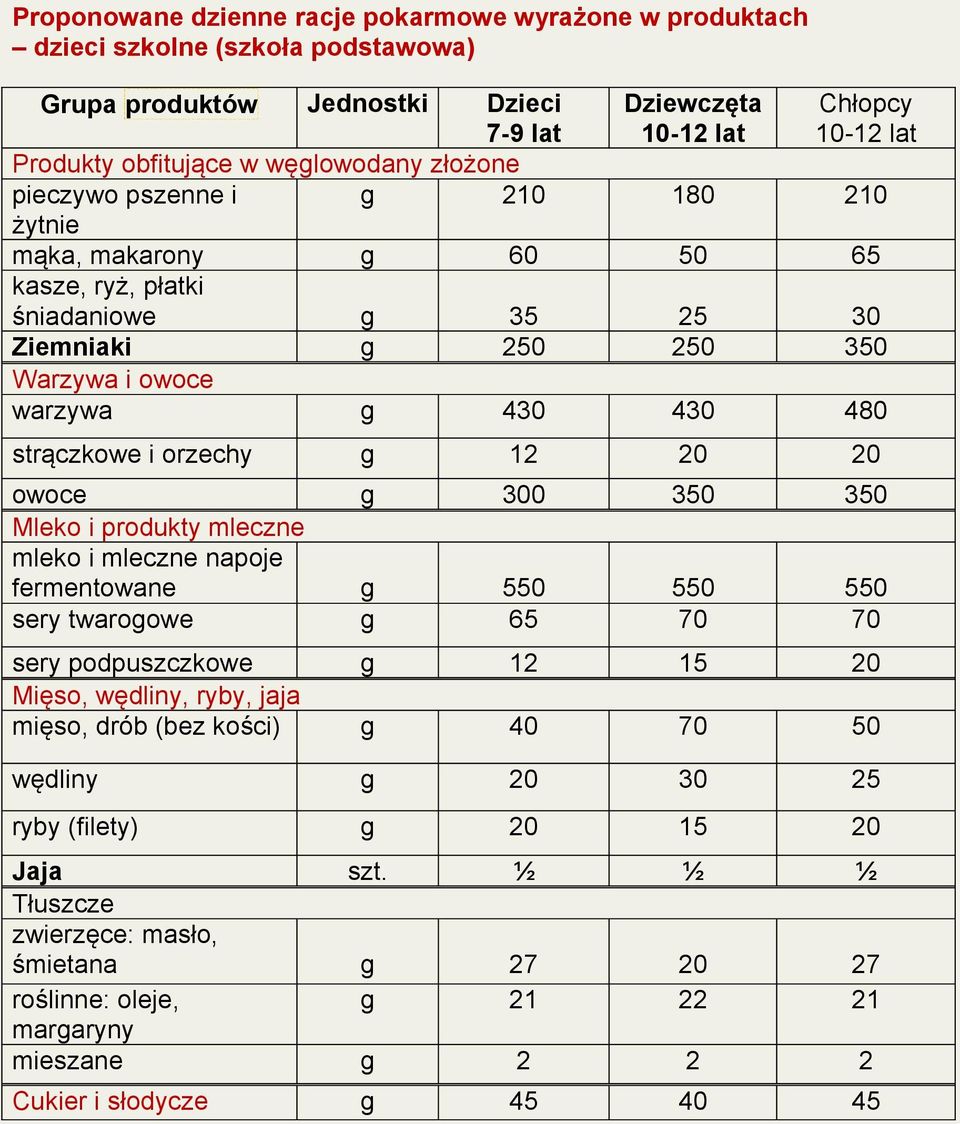 strączkowe i orzechy g 12 20 20 owoce g 300 350 350 Mleko i produkty mleczne mleko i mleczne napoje fermentowane g 550 550 550 sery twarogowe g 65 70 70 sery podpuszczkowe g 12 15 20 Mięso, wędliny,