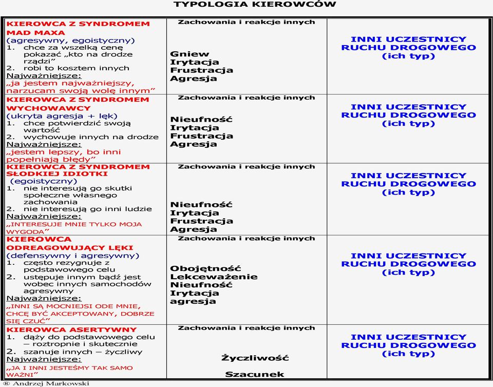 wychowuje innych na drodze Najważniejsze: jestem lepszy, bo inni popełniają błędy KIEROWCA Z SYNDROMEM SŁODKIEJ IDIOTKI (egoistyczny) 1. nie interesują go skutki społeczne własnego zachowania 2.