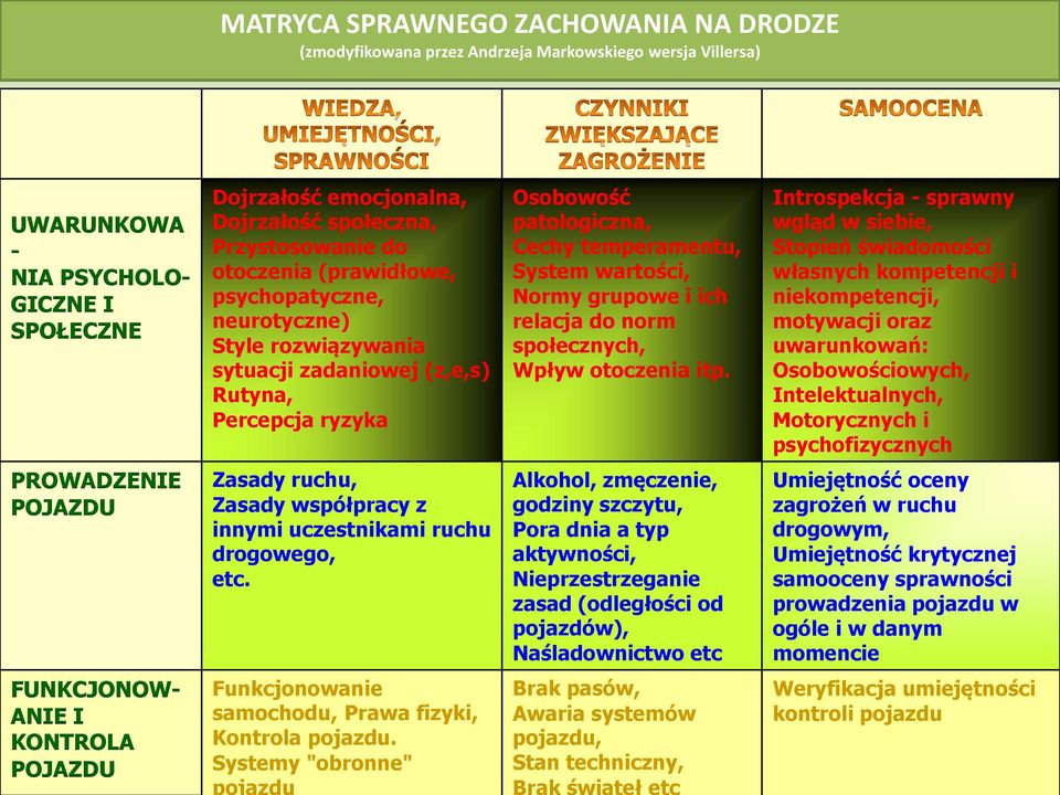 Zasady ruchu, Zasady współpracy z innymi uczestnikami ruchu drogowego, etc. Funkcjonowanie samochodu, Prawa fizyki, Kontrola pojazdu.