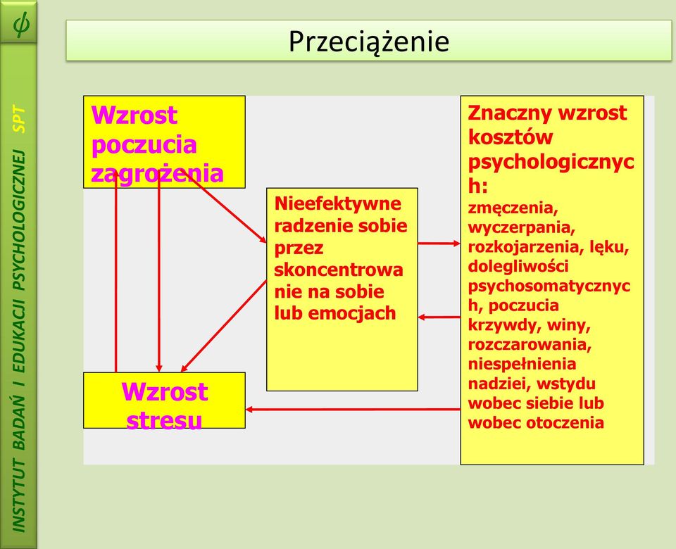 zmęczenia, wyczerpania, rozkojarzenia, lęku, dolegliwości psychosomatycznyc h, poczucia