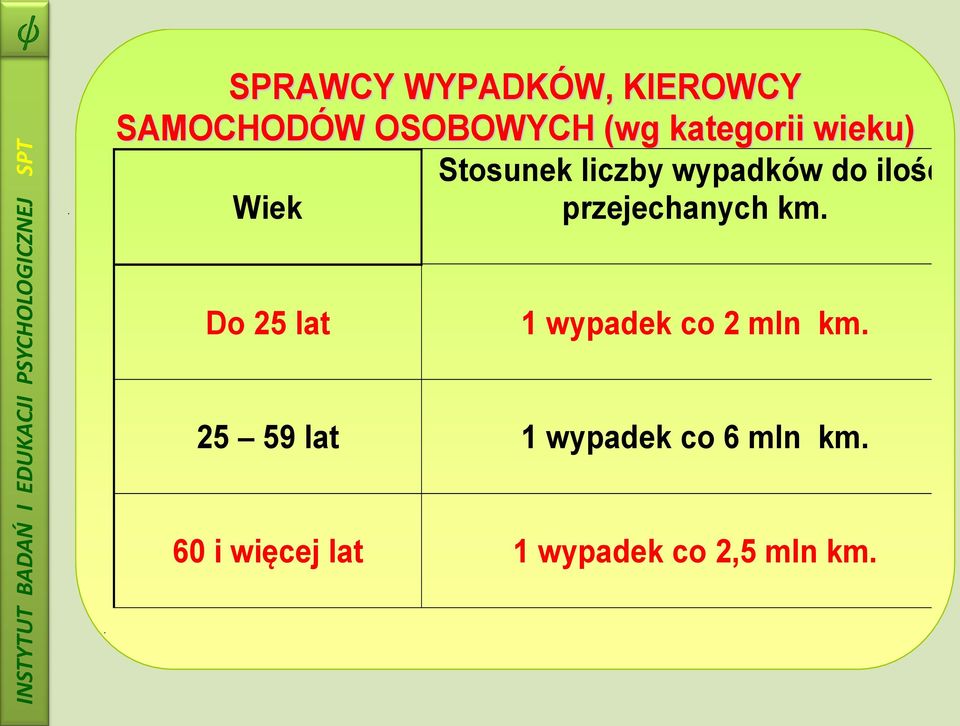 przejechanych km. Do 25 lat 1 wypadek co 2 mln km.
