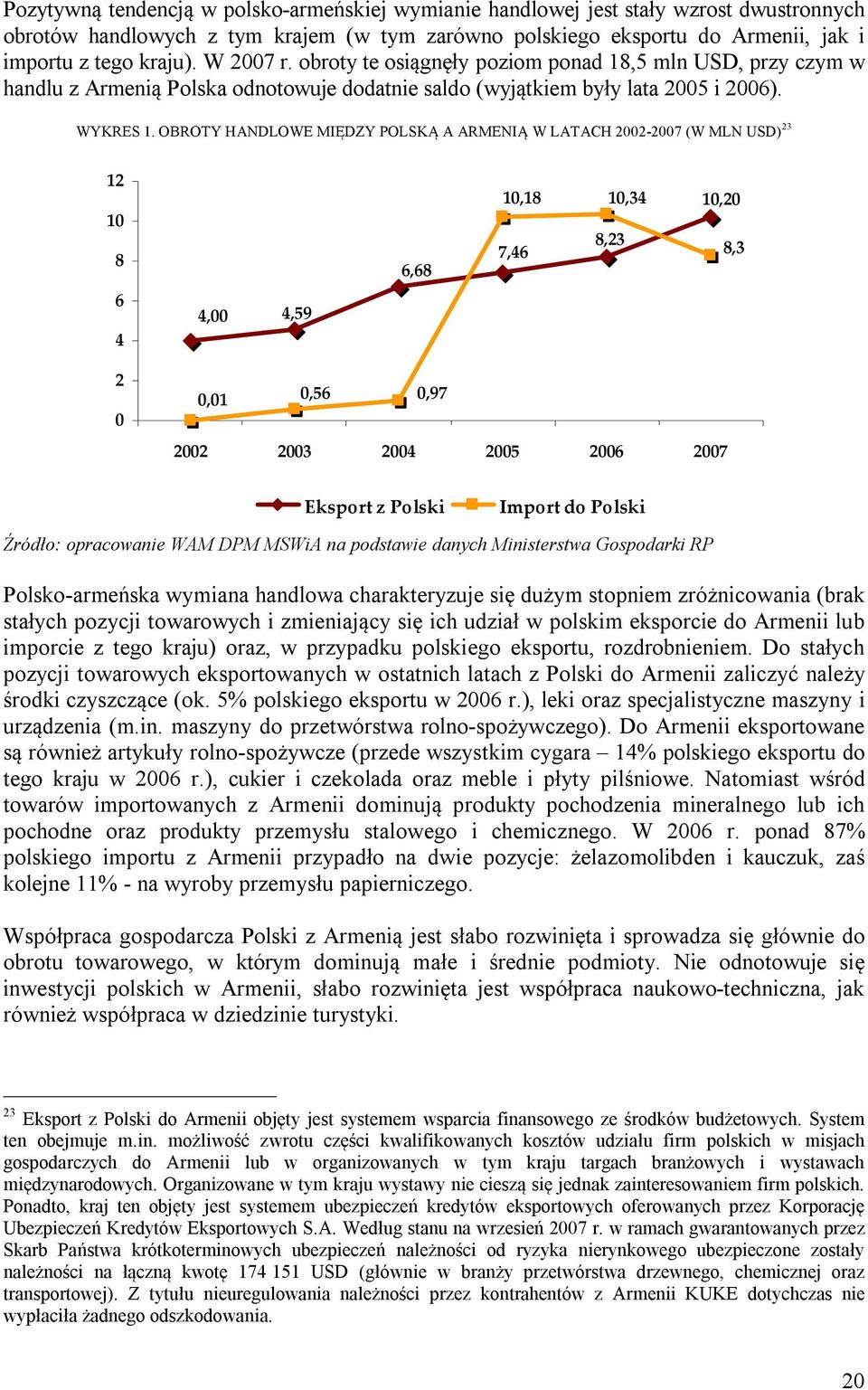 OBROTY HANDLOWE MIĘDZY POLSKĄ A ARMENIĄ W LATACH 2002-2007 (W MLN USD) 23 12 10 8 6,68 10,18 7,46 10,34 8,23 10,20 8,3 6 4 4,00 4,59 2 0 0,01 0,56 0,97 2002 2003 2004 2005 2006 2007 Eksport z Polski