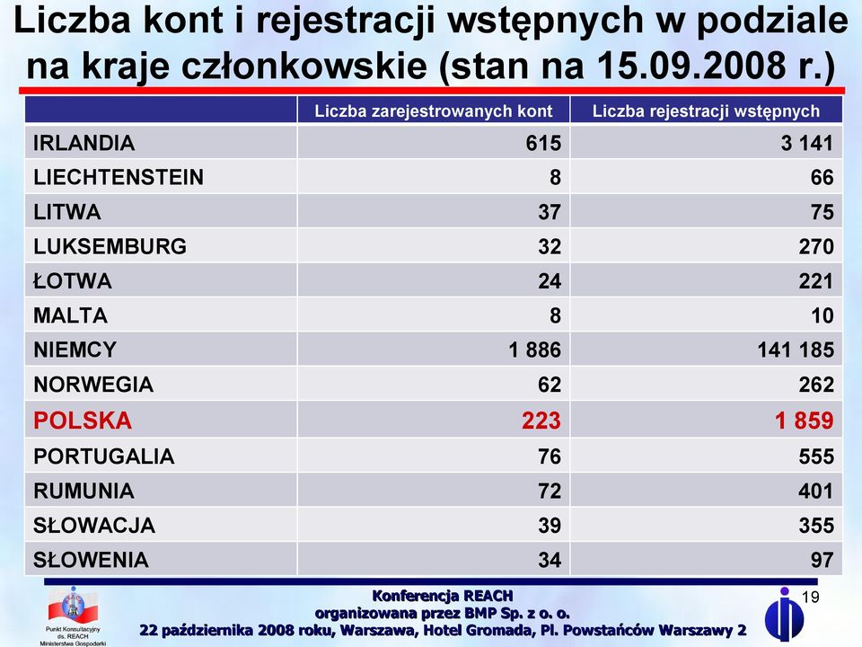 LIECHTENSTEIN 8 66 LITWA 37 75 LUKSEMBURG 32 270 ŁOTWA 24 221 MALTA 8 10 NIEMCY 1 886 141