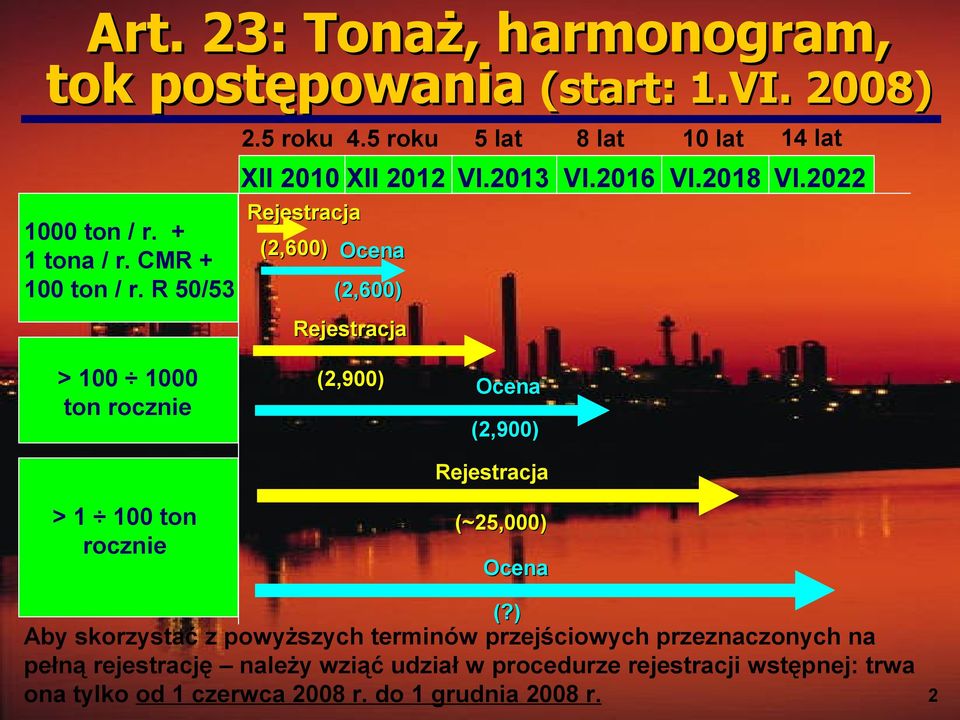 2022 > 100 1000 ton rocznie > 1 100 ton rocznie (2,900) Ocena (2,900) Rejestracja (~25,000) Ocena (?