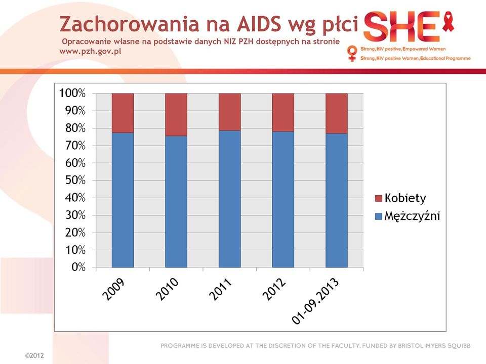 podstawie danych NIZ PZH