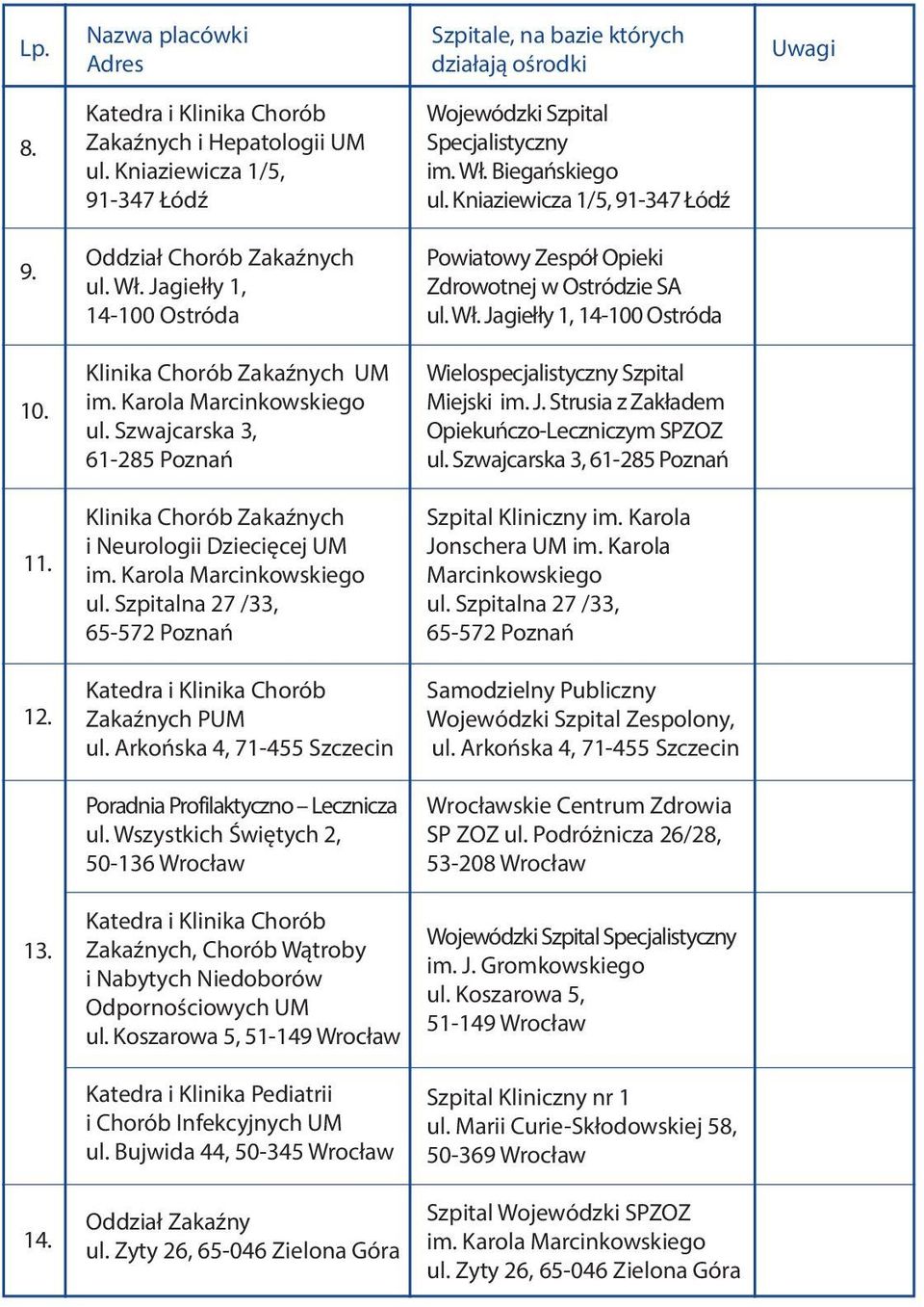 Wł. Jagiełły 1, 14-100 Ostróda 10. Klinika Chorób Zakaźnych UM im. Karola Marcinkowskiego ul. Szwajcarska 3, 61-285 Poznań Wielospecjalistyczny Szpital Miejski im. J. Strusia z Zakładem Opiekuńczo-Leczniczym SPZOZ ul.
