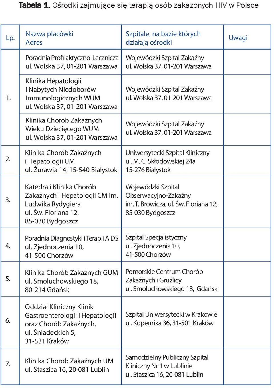 Wolska 37, 01-201 Warszawa Wojewódzki Szpital Zakaźny ul. Wolska 37, 01-201 Warszawa Klinika Chorób Zakaźnych Wieku Dziecięcego WUM ul. Wolska 37, 01-201 Warszawa Wojewódzki Szpital Zakaźny ul.
