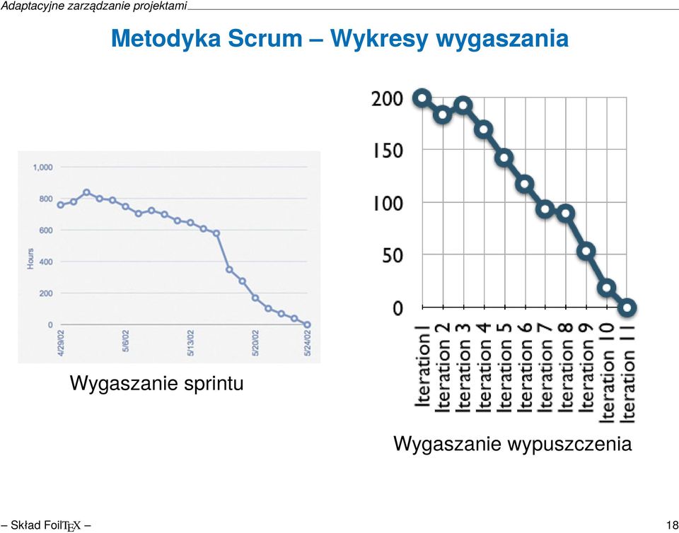 sprintu Wygaszanie