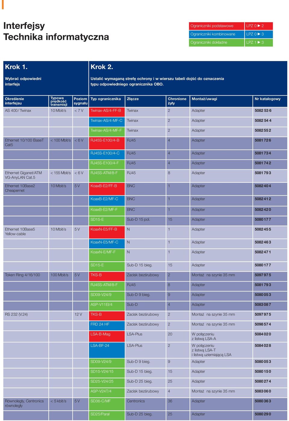 Określenie interfejsu Typowa prędkość transmisji Poziom sygnału Typ ogranicznika Złącze hronione żyły Montaż/uwagi Nr katalogowy S 400/ Twinax 10 Mbit/s < 7 V Twinax-S/4-FF- Twinax 2 dapter 5082536