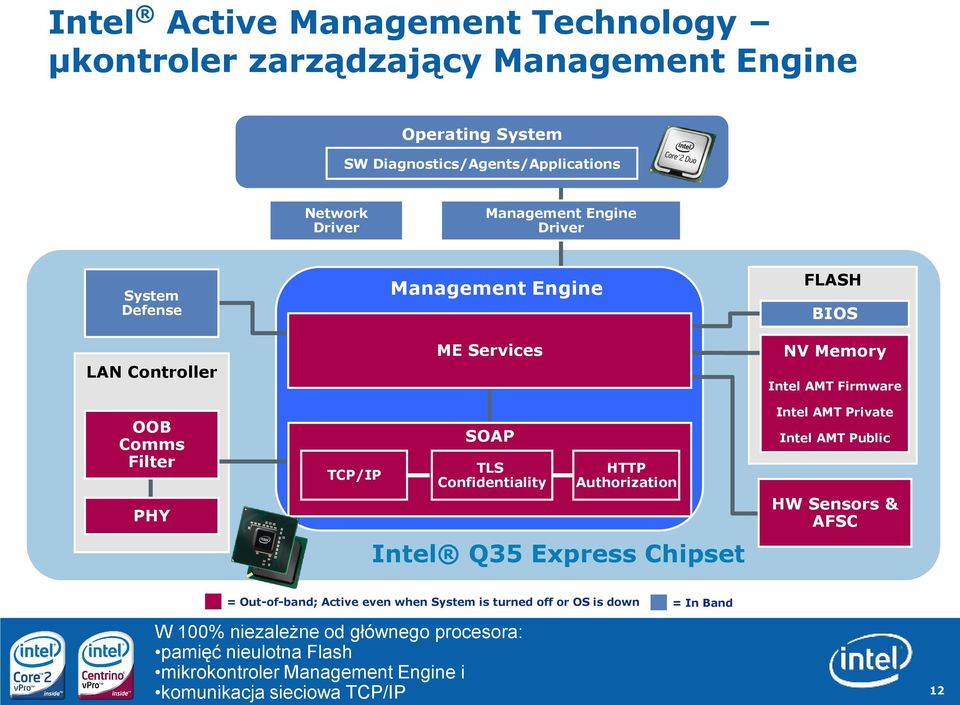 Express Chipset FLASH BIOS NV Memory Intel AMT Firmware Intel AMT Private Intel AMT Public HW Sensors & AFSC = Out-of-band; Active even when System is