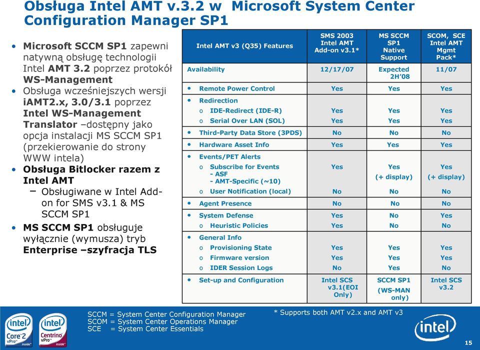 1 poprzez Intel WS-Management Translator dostępny jako opcja instalacji MS SCCM SP1 (przekierowanie do strony WWW intela) Obsługa Bitlocker razem z Intel AMT Obsługiwane w Intel Addon for SMS v3.
