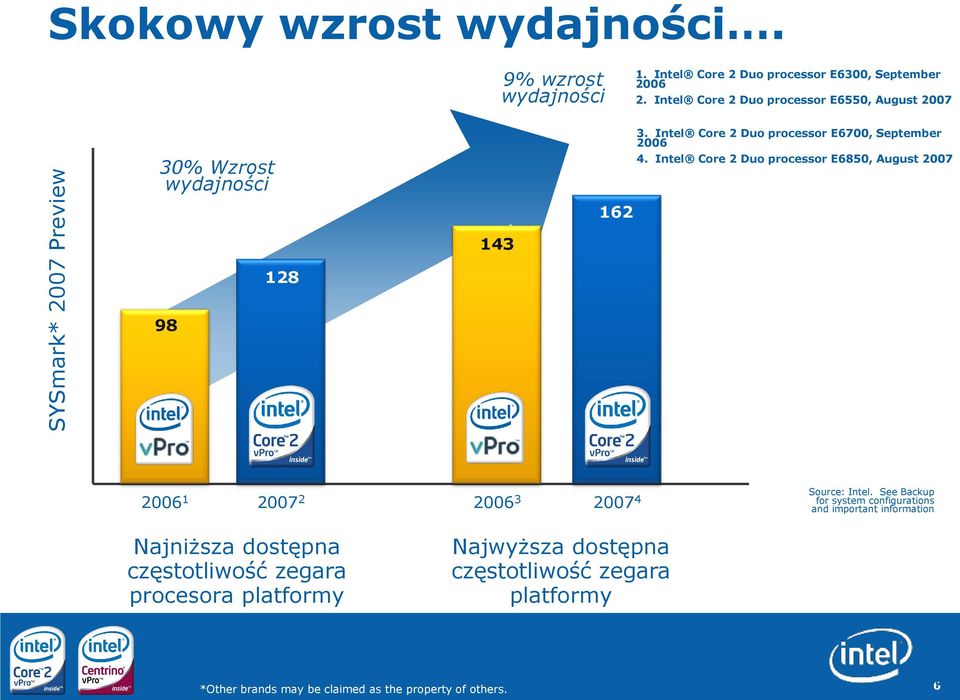 Intel Core 2 Duo processor E6850, August 2007 143 128 98 2006 1 2007 2 Najniższa dostępna częstotliwość zegara procesora platformy 2006 3 2007 4