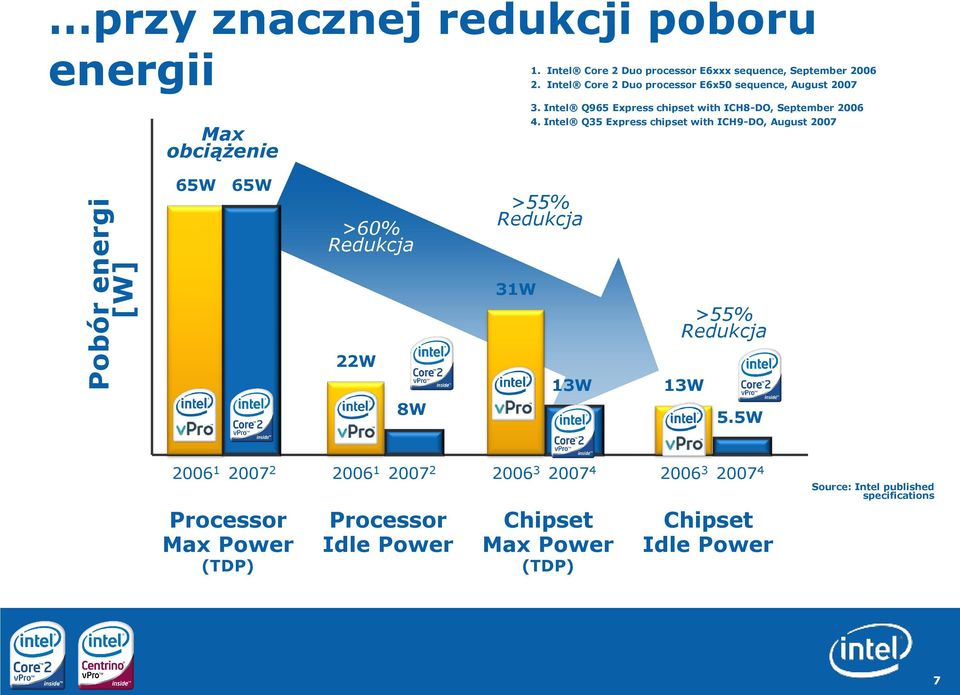 Intel Q35 Express chipset with ICH9-DO, August 2007 65W 65W >60% Redukcja >55% Redukcja 31W >55% Redukcja 22W 8W 13W 13W 5.