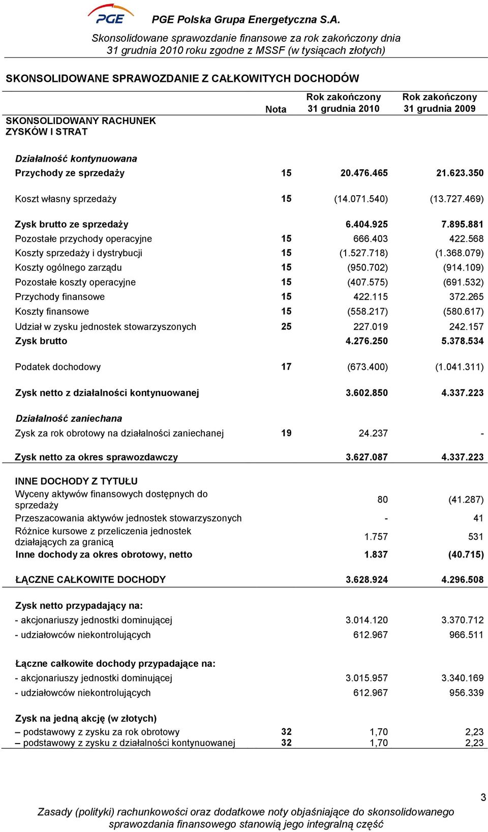 568 Koszty sprzedaży i dystrybucji 15 (1.527.718) (1.368.079) Koszty ogólnego zarządu 15 (950.702) (914.109) Pozostałe koszty operacyjne 15 (407.575) (691.532) Przychody finansowe 15 422.115 372.