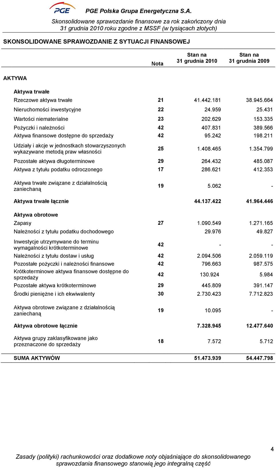 211 Udziały i akcje w jednostkach stowarzyszonych wykazywane metodą praw własności 25 1.408.465 1.354.799 Pozostałe aktywa długoterminowe 29 264.432 485.087 Aktywa z tytułu podatku odroczonego 17 286.